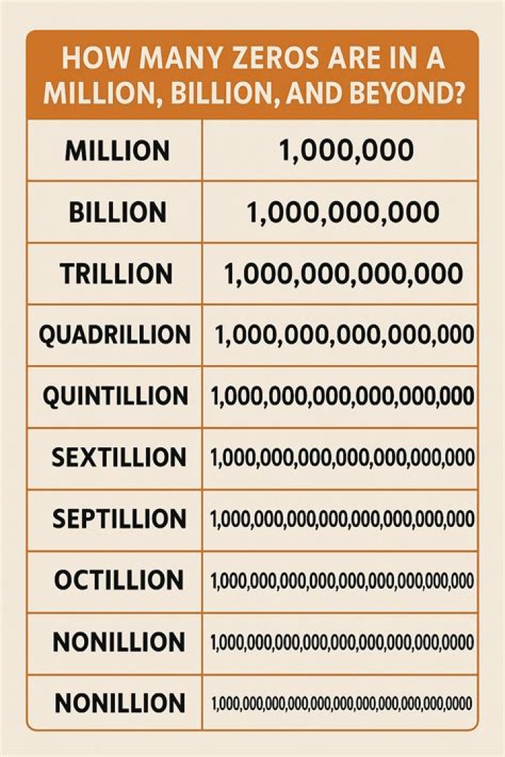 How billion in a trillion?
