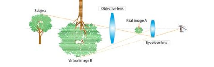 How binoculars magnification works?