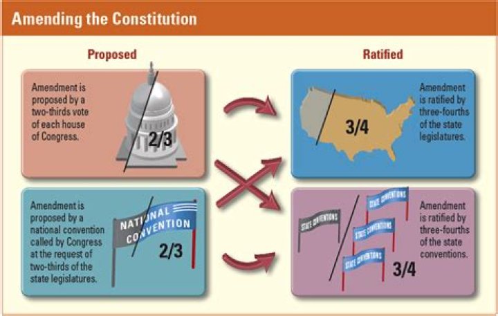 How can an amendment be ratified?