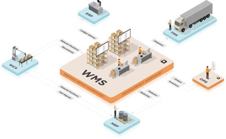 How can warehousing systems add value?