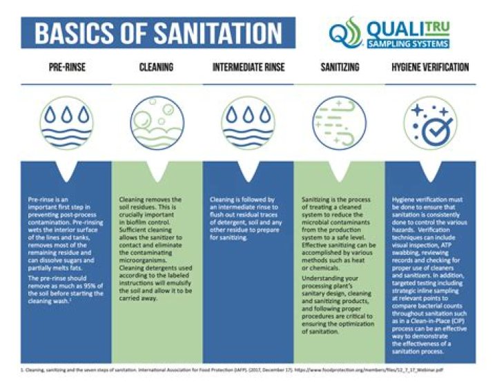 How cleaning and sanitation can be done?