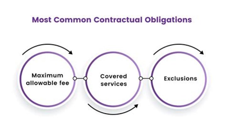 How contractual obligations is discharged?