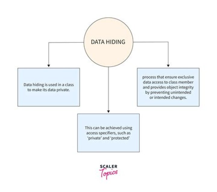 How data hiding is achieved in c++?