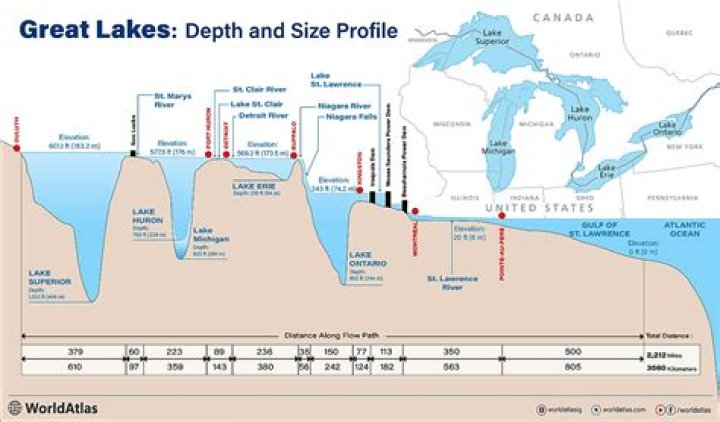How deep is lake lanier?