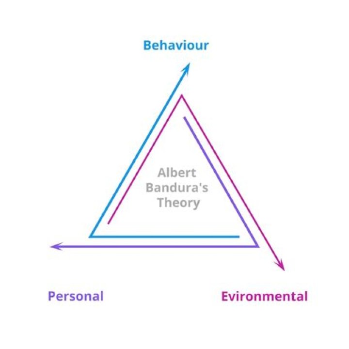 How did bandura's theory differ from that of the behaviorists?