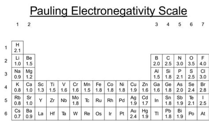 How did pauling measured electronegativity?