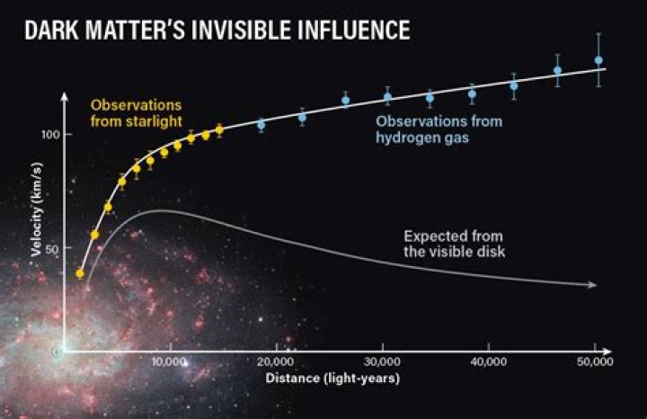 How did they discover dark matter?