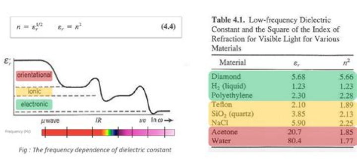 How dielectric constant affect solubility?