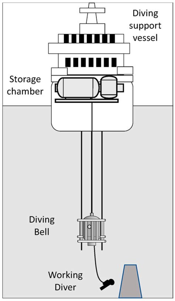 How diving bell works?