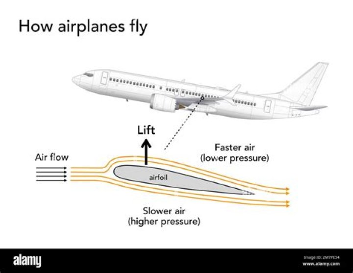 How do aeroplanes fly?