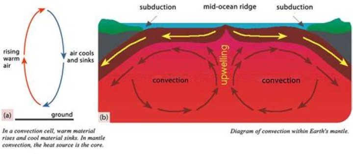 How do convection currents occur?