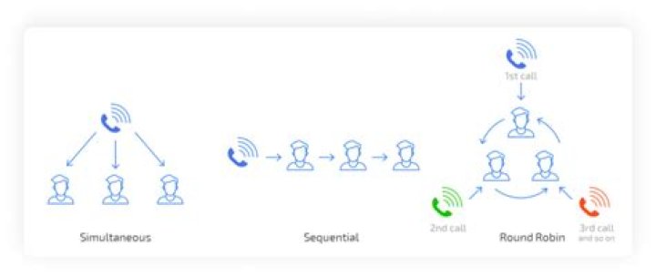How do extensions work phone?