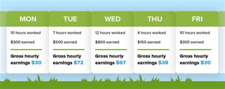 How do landscapers price jobs?