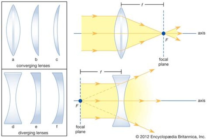 How do lenses work?