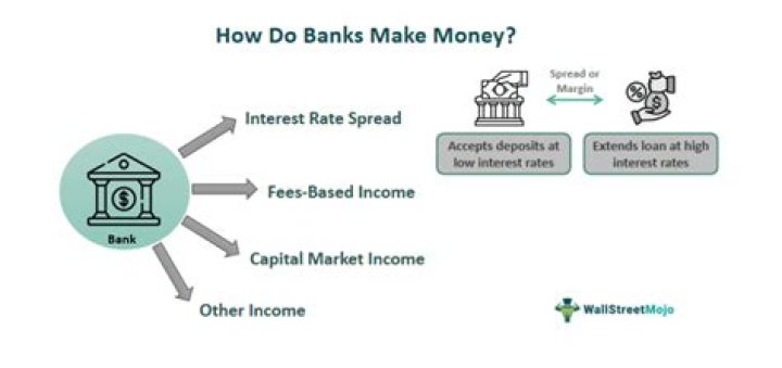 How do lessors make money?
