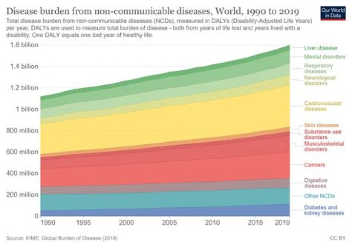 How do noncommunicable diseases affect the world?