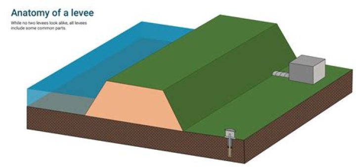 How does a levee system work?