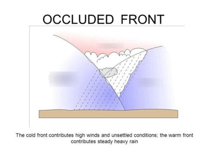 How does an occluded front form?