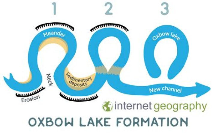 How does an oxbow lake form?