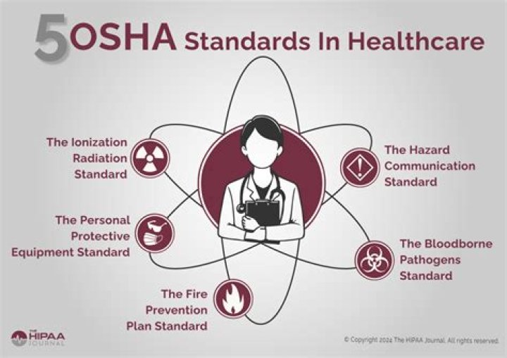 How does osha accomplishes its mission?