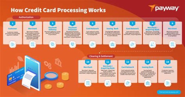 How does prequalifying for a credit card work?