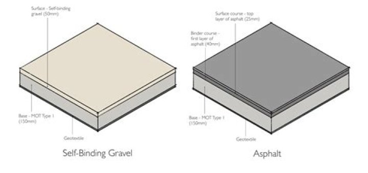 How does self binding gravel work?
