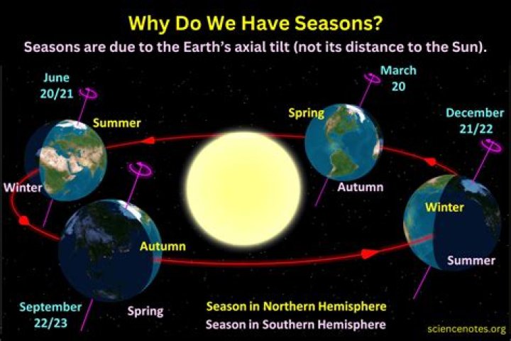 How does serene seasons work?