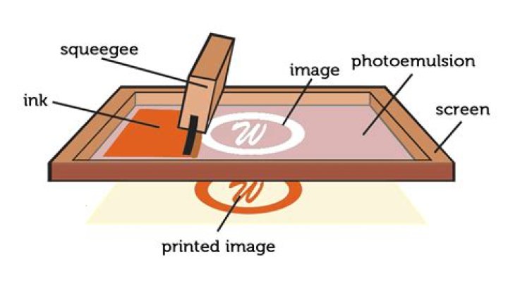 How does silk screening work?