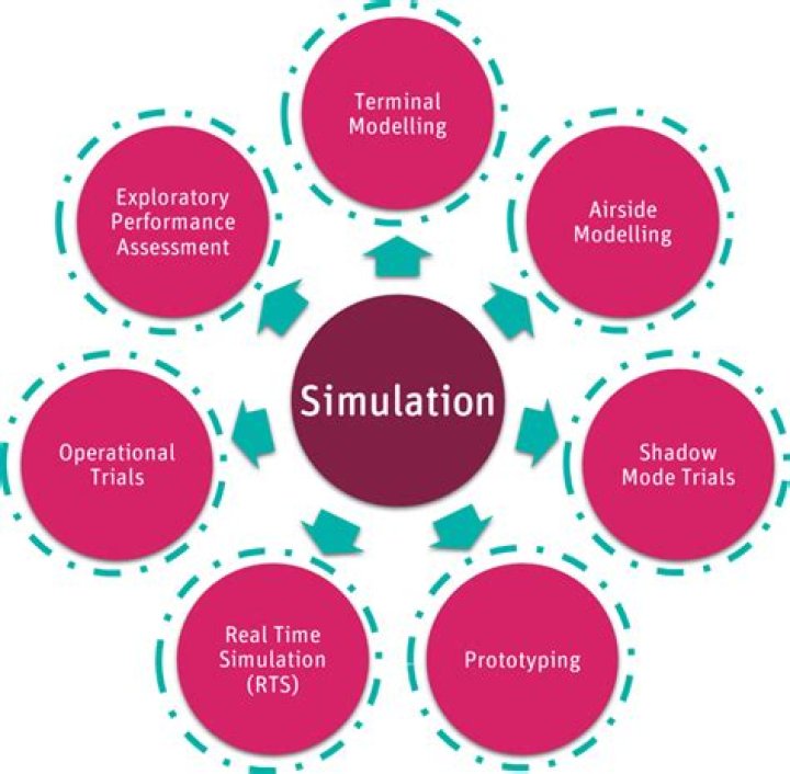 How does simulation work?