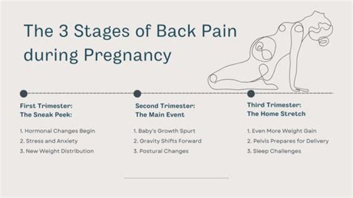 How early do backaches start in pregnancy?