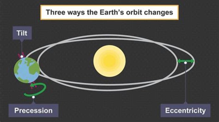 How eccentric is earth's orbit?