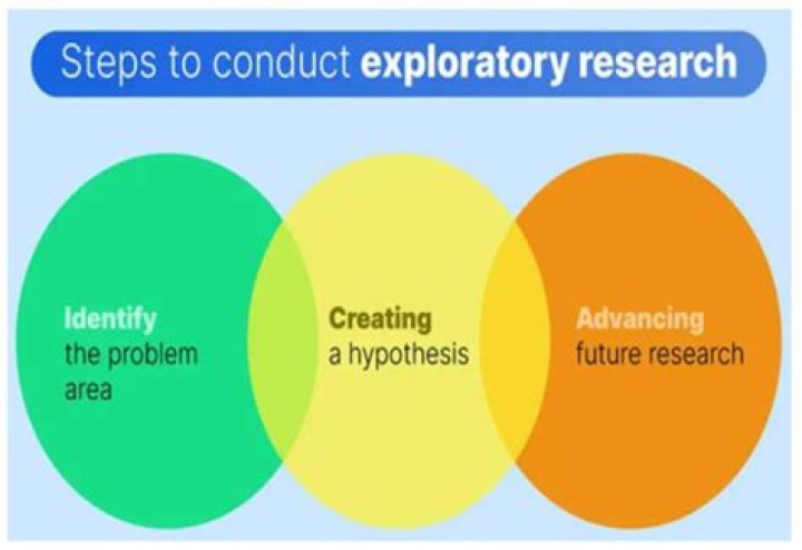How exploratory research is conducted?