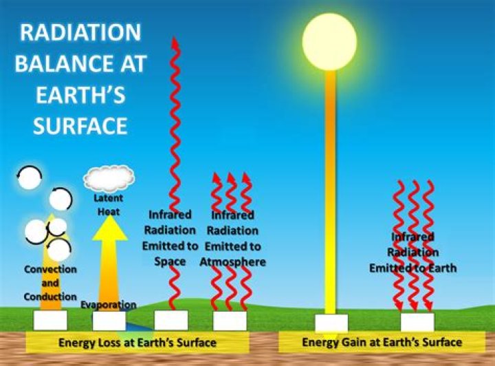 How heat radiates energy?