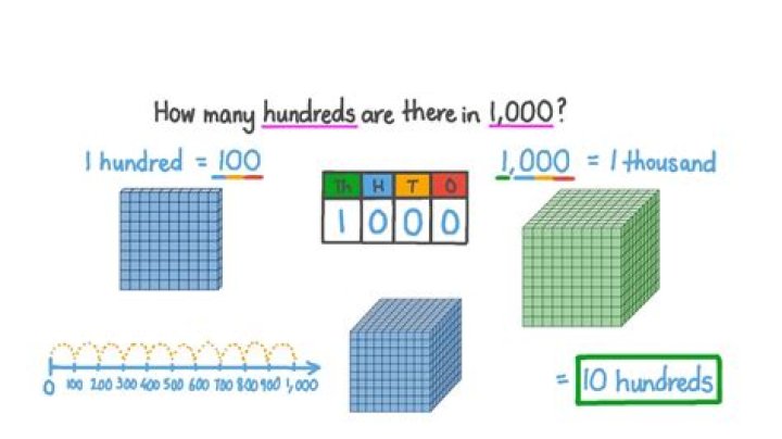 How hundreds are in 5000?