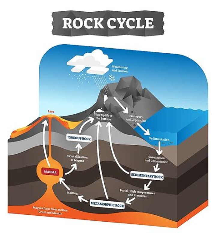 How igneous rocks are formed?