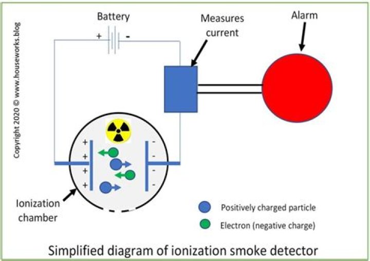 How ionization smoke detectors work?