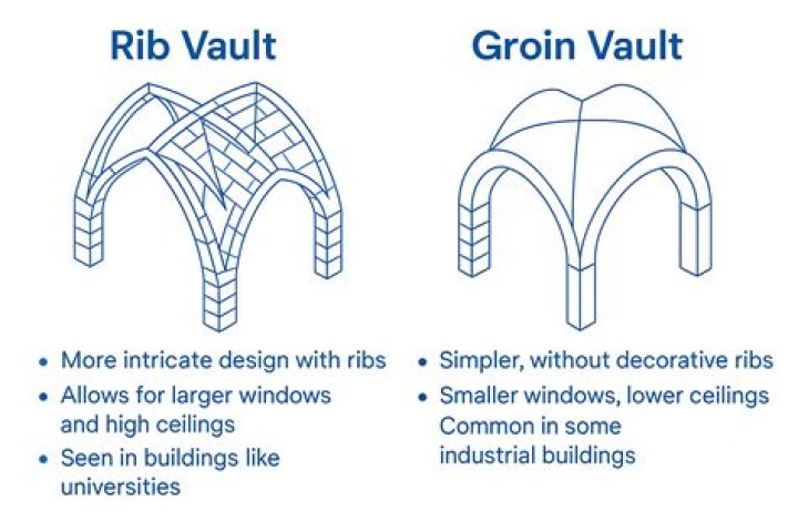 How is a cross vault formed?