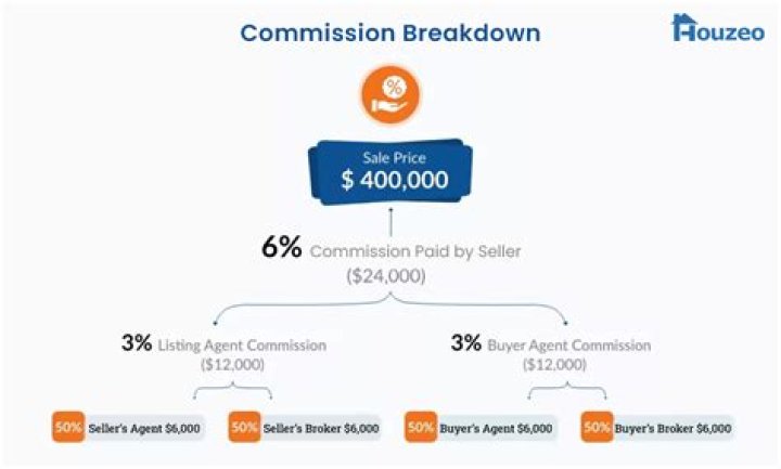 How is a realtor's commission calculated?