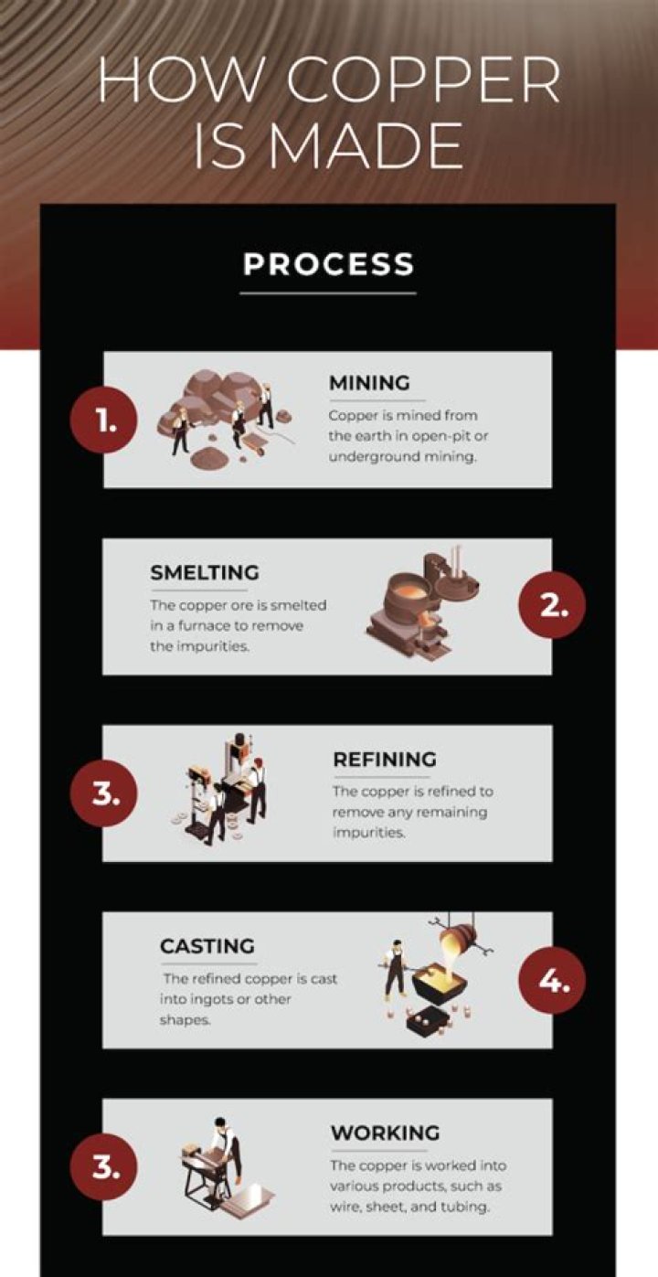 How is copper made?