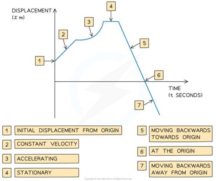 How is displacement denoted?