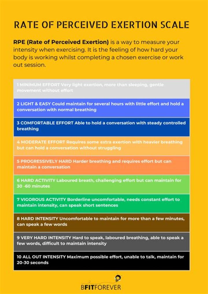 How is perceived exertion rated?