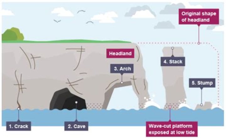 How is sea sand formed?