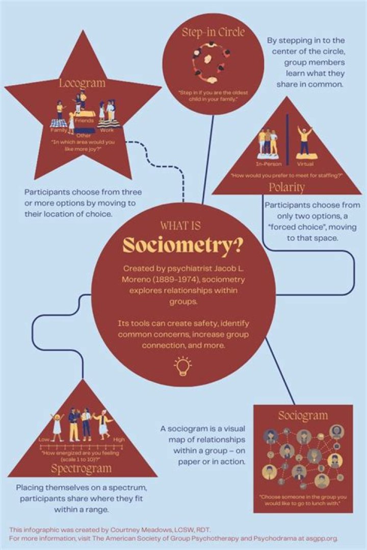 How is sociometry useful to teachers?
