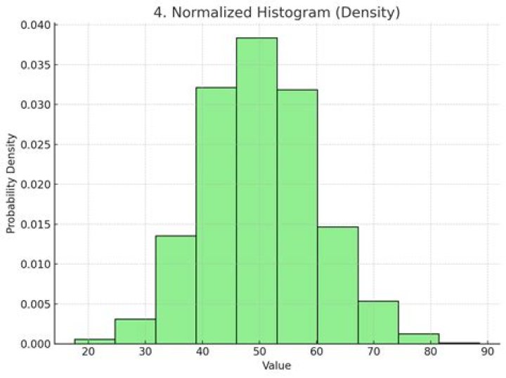 How is the expression represented for the normalized histogram?