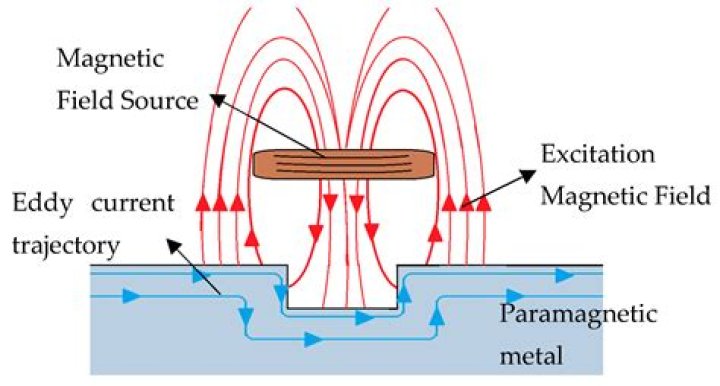 How laminated core reduces eddy current?