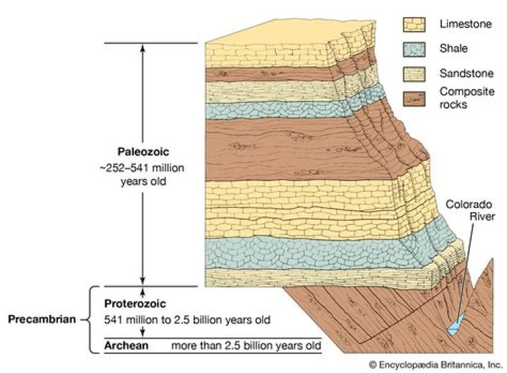 How layers of rocks are formed through time?