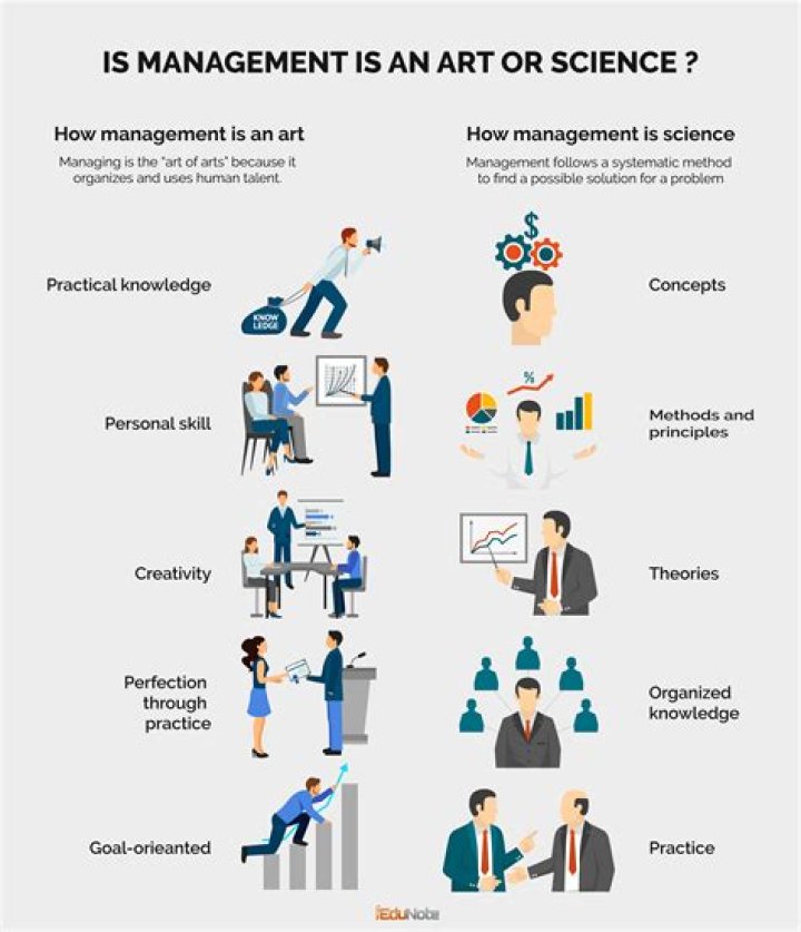 How management is an art and science?