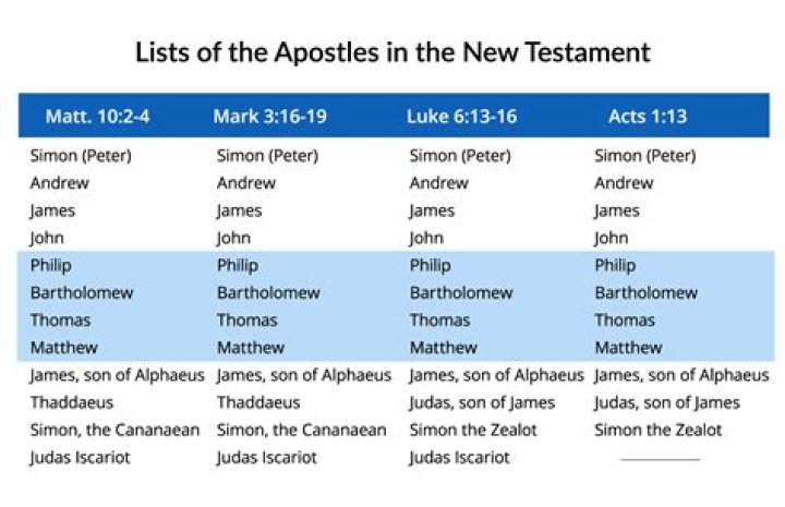 How many apostles are there left?