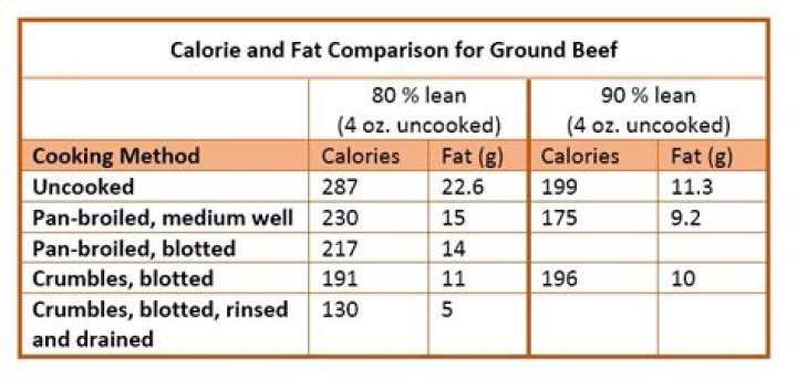 How many calories in lean ground beef?