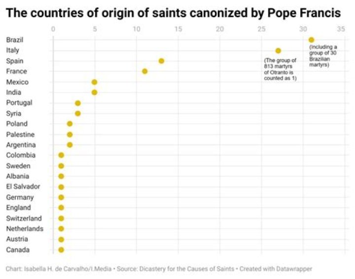How many canonized saints are there?